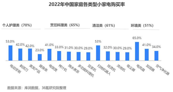 36氪研究院 2024年中国小家电产业洞察报告JDB电子 JDB夺宝电子(图7)