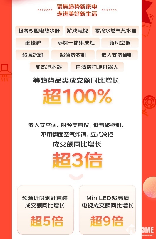 京东家电1111 售5000万件商品补贴超30亿JDB电子 JDB夺宝电子(图2)