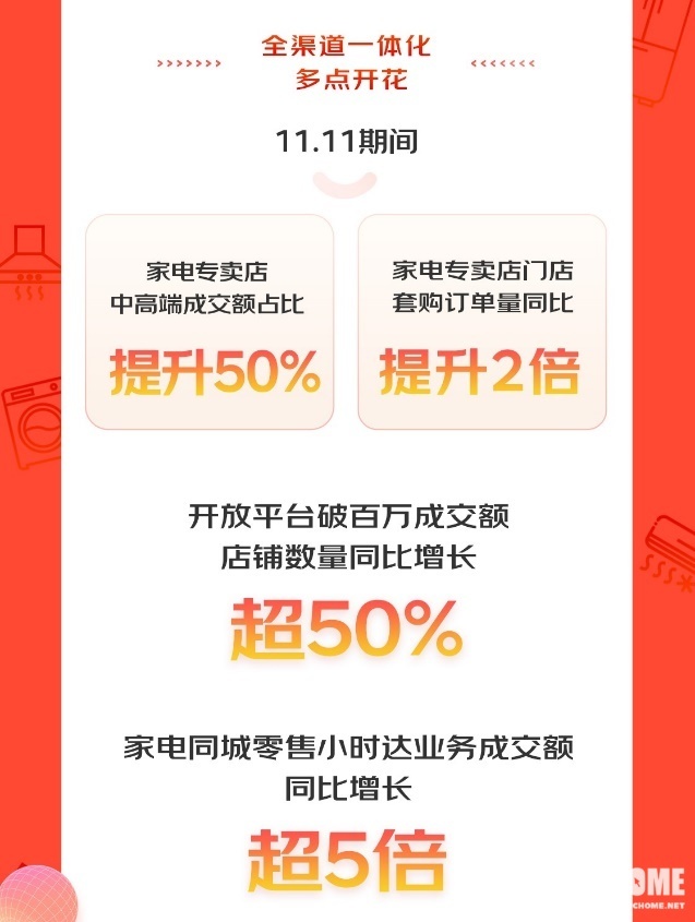 京东家电1111 售5000万件商品补贴超30亿JDB电子 JDB夺宝电子(图3)