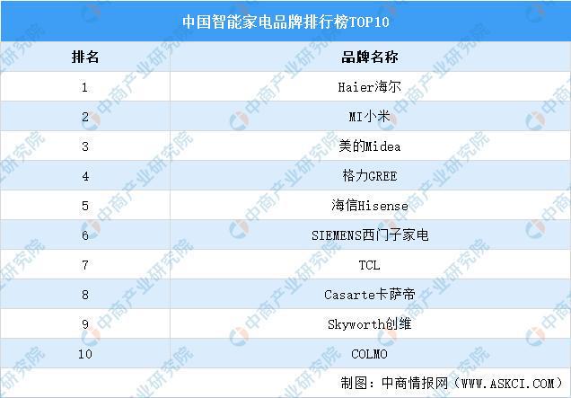 JDB电子 JDB夺宝电子2022年中国智能家电行业龙头企业美的市场竞争格局分析(图1)