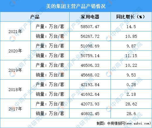 JDB电子 JDB夺宝电子2022年中国智能家电行业龙头企业美的市场竞争格局分析(图4)