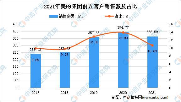 JDB电子 JDB夺宝电子2022年中国智能家电行业龙头企业美的市场竞争格局分析(图5)