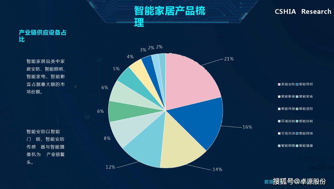 JDB电子 JDB夺宝电子智能家居三大阵营拉开新帷幕家电企业或被边缘化(图3)